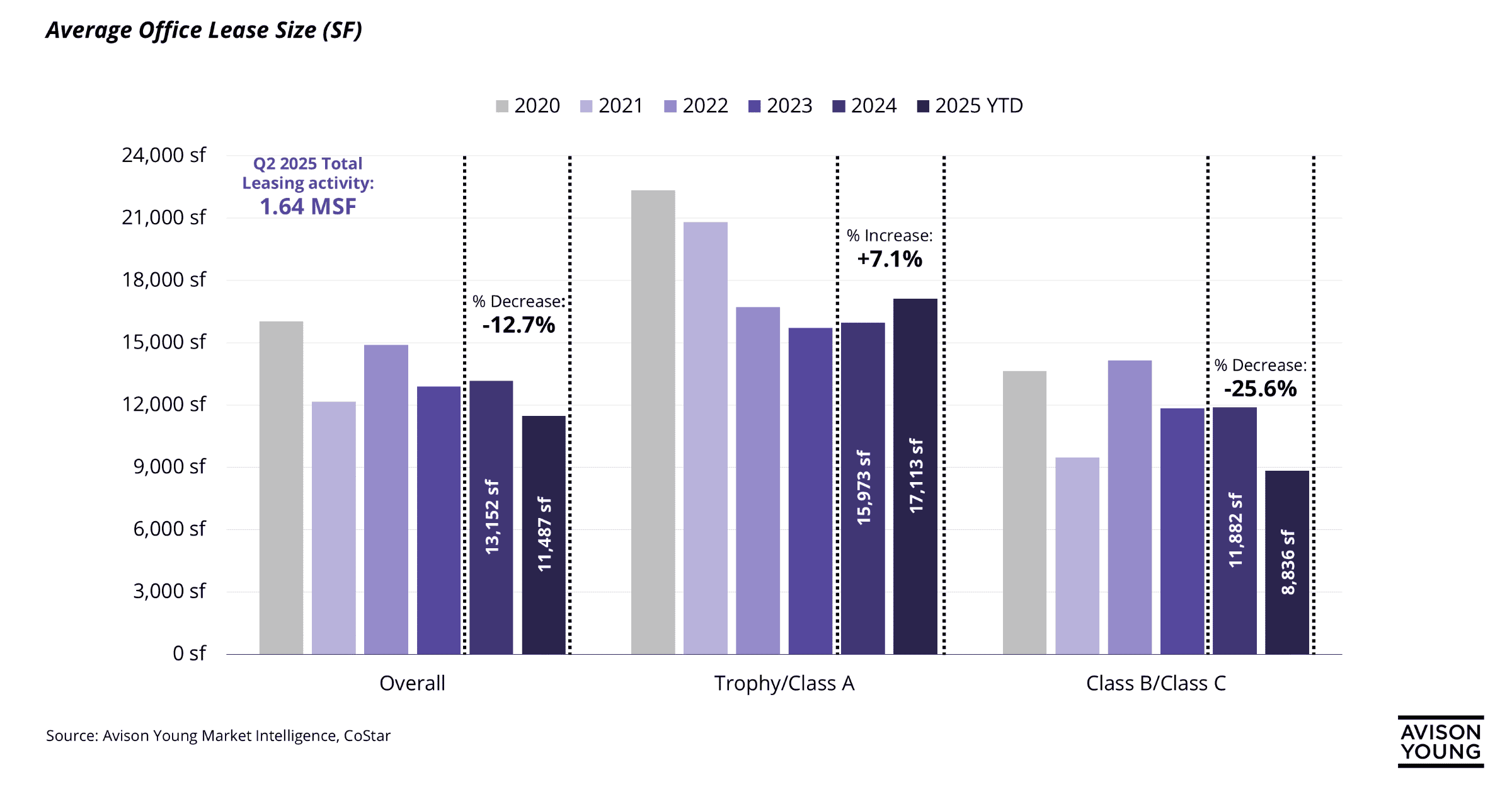 Breakdown of average office lease sizes by property class over the past five years